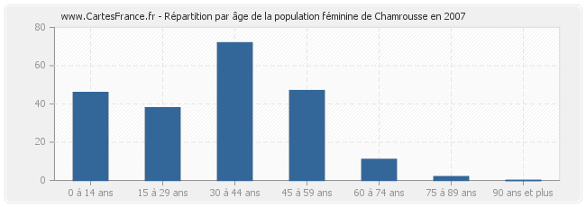 Répartition par âge de la population féminine de Chamrousse en 2007