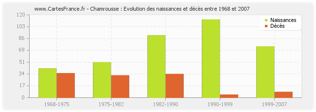 Chamrousse : Evolution des naissances et décès entre 1968 et 2007