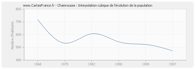 Chamrousse : Interpolation cubique de l'évolution de la population