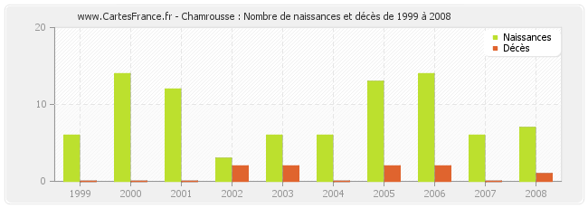 Chamrousse : Nombre de naissances et décès de 1999 à 2008