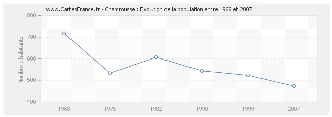 Population Chamrousse