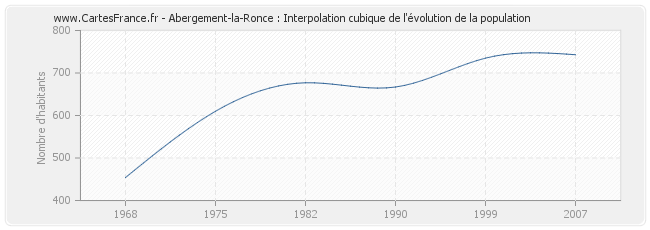 Abergement-la-Ronce : Interpolation cubique de l'évolution de la population