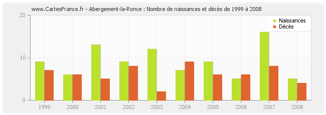 Abergement-la-Ronce : Nombre de naissances et décès de 1999 à 2008