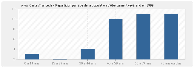 Répartition par âge de la population d'Abergement-le-Grand en 1999