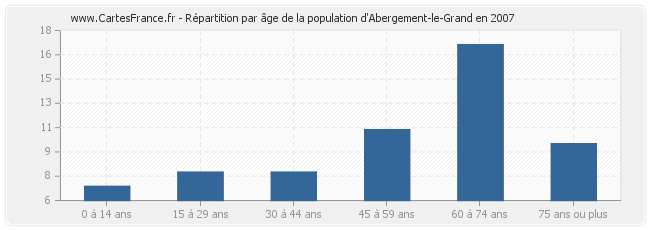 Répartition par âge de la population d'Abergement-le-Grand en 2007