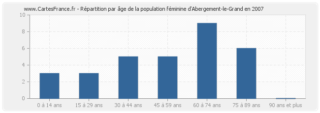 Répartition par âge de la population féminine d'Abergement-le-Grand en 2007