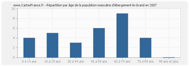 Répartition par âge de la population masculine d'Abergement-le-Grand en 2007