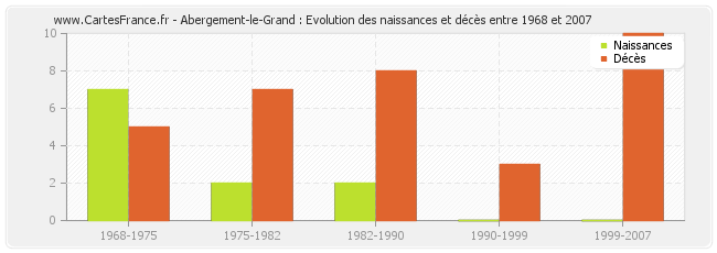 Abergement-le-Grand : Evolution des naissances et décès entre 1968 et 2007