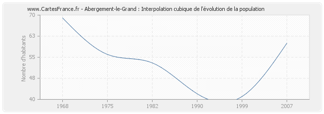 Abergement-le-Grand : Interpolation cubique de l'évolution de la population