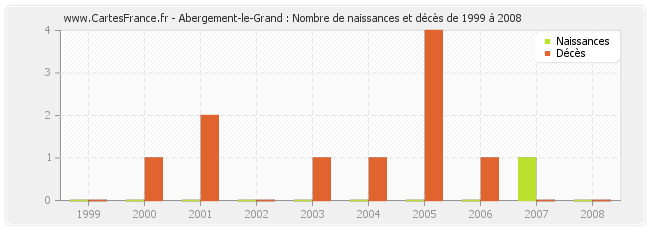 Abergement-le-Grand : Nombre de naissances et décès de 1999 à 2008