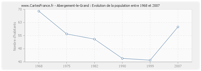 Population Abergement-le-Grand