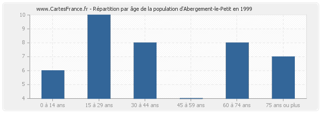 Répartition par âge de la population d'Abergement-le-Petit en 1999
