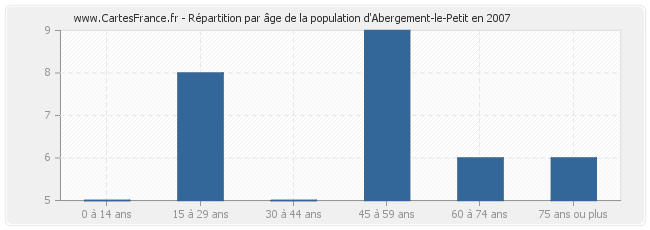 Répartition par âge de la population d'Abergement-le-Petit en 2007