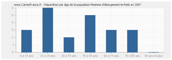 Répartition par âge de la population féminine d'Abergement-le-Petit en 2007