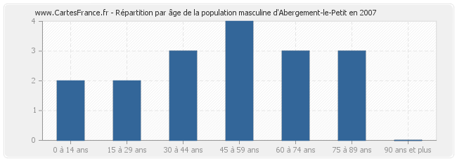 Répartition par âge de la population masculine d'Abergement-le-Petit en 2007