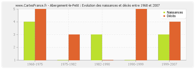 Abergement-le-Petit : Evolution des naissances et décès entre 1968 et 2007