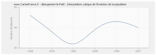 Abergement-le-Petit : Interpolation cubique de l'évolution de la population