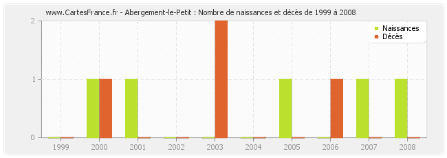 Abergement-le-Petit : Nombre de naissances et décès de 1999 à 2008