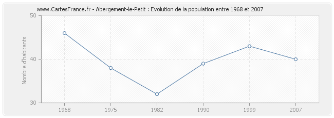 Population Abergement-le-Petit