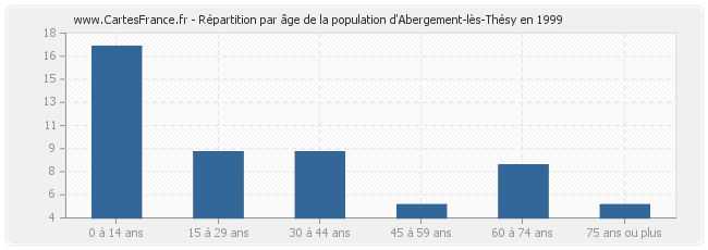 Répartition par âge de la population d'Abergement-lès-Thésy en 1999