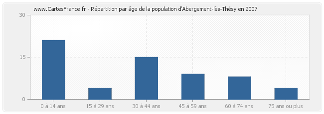 Répartition par âge de la population d'Abergement-lès-Thésy en 2007