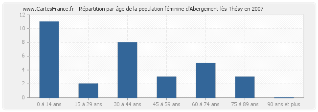 Répartition par âge de la population féminine d'Abergement-lès-Thésy en 2007