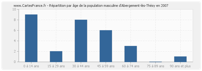 Répartition par âge de la population masculine d'Abergement-lès-Thésy en 2007