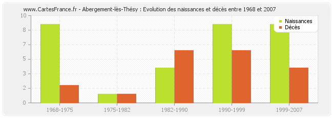Abergement-lès-Thésy : Evolution des naissances et décès entre 1968 et 2007
