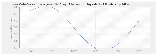 Abergement-lès-Thésy : Interpolation cubique de l'évolution de la population