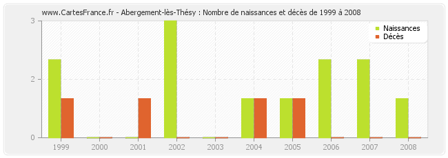 Abergement-lès-Thésy : Nombre de naissances et décès de 1999 à 2008