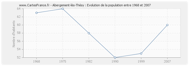 Population Abergement-lès-Thésy
