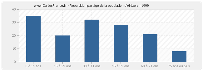 Répartition par âge de la population d'Alièze en 1999