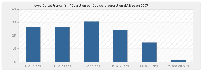 Répartition par âge de la population d'Alièze en 2007