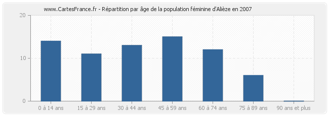 Répartition par âge de la population féminine d'Alièze en 2007