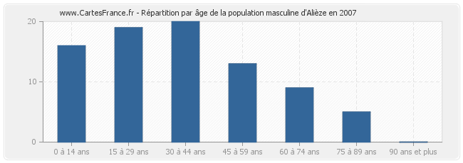 Répartition par âge de la population masculine d'Alièze en 2007