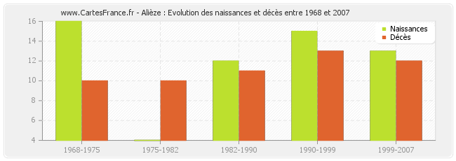 Alièze : Evolution des naissances et décès entre 1968 et 2007