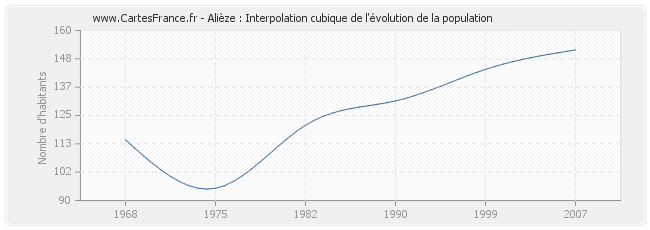 Alièze : Interpolation cubique de l'évolution de la population