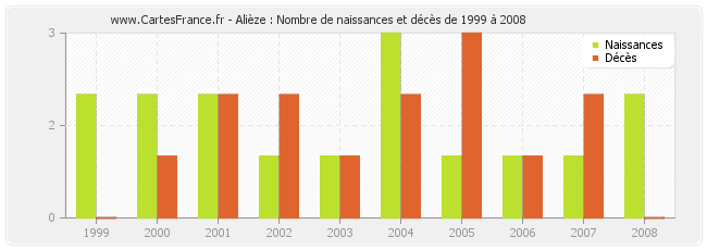 Alièze : Nombre de naissances et décès de 1999 à 2008