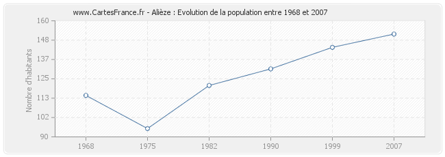 Population Alièze