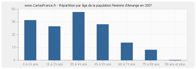 Répartition par âge de la population féminine d'Amange en 2007