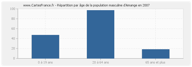 Répartition par âge de la population masculine d'Amange en 2007