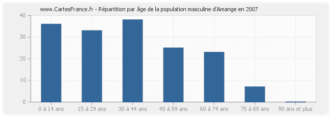 Répartition par âge de la population masculine d'Amange en 2007