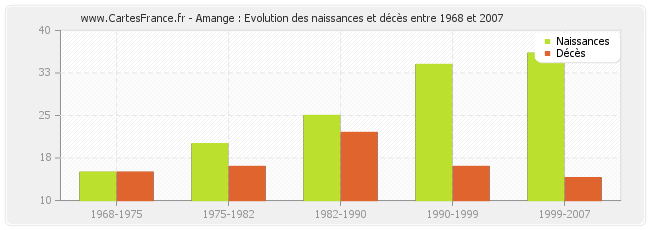Amange : Evolution des naissances et décès entre 1968 et 2007