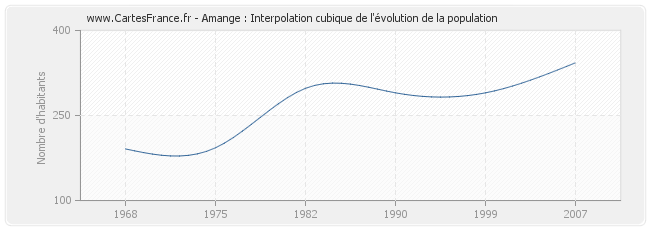 Amange : Interpolation cubique de l'évolution de la population