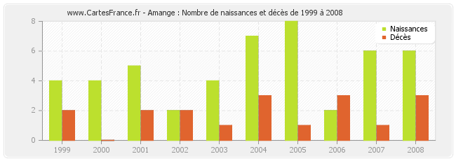 Amange : Nombre de naissances et décès de 1999 à 2008
