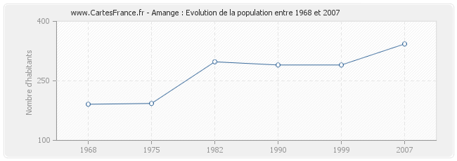Population Amange