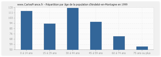 Répartition par âge de la population d'Andelot-en-Montagne en 1999