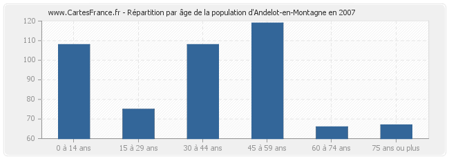 Répartition par âge de la population d'Andelot-en-Montagne en 2007