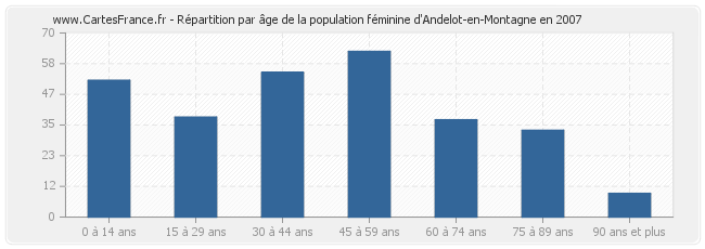 Répartition par âge de la population féminine d'Andelot-en-Montagne en 2007