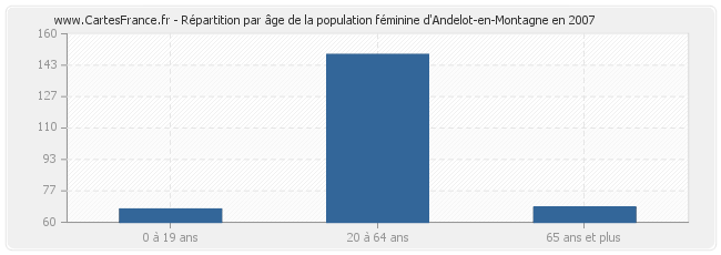 Répartition par âge de la population féminine d'Andelot-en-Montagne en 2007